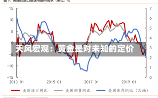 天风宏观：黄金是对未知的定价