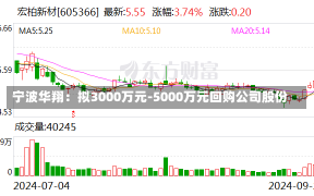 宁波华翔：拟3000万元-5000万元回购公司股份