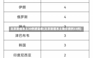 北京新增本土30例感染者(北京新增本土确诊病例33例)