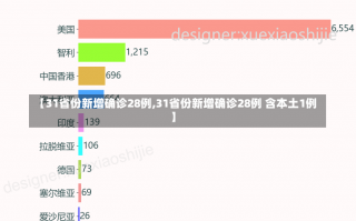 【31省份新增确诊28例,31省份新增确诊28例 含本土1例】