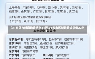 【31省区市新增确诊病例31例,31省市区新增确诊病例22例】