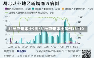 31省新增本土9例/31省新增本土病例33+10