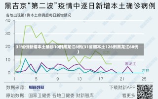 31省份新增本土确诊10例黑龙江8例(31省增本土126例黑龙江68例)