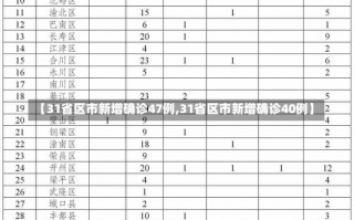 【31省区市新增确诊47例,31省区市新增确诊40例】