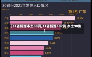 【31省新增本土80例,31省新增107例 本土90例】