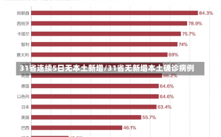 31省连续5日无本土新增/31省无新增本土确诊病例