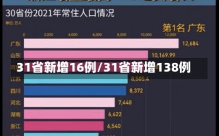 31省新增16例/31省新增138例