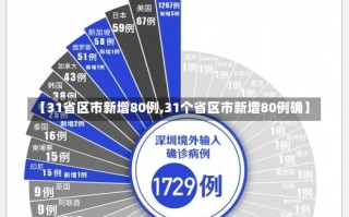 【31省区市新增80例,31个省区市新增80例确】