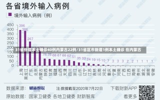 31省份增本土确诊40例内蒙古22例/31省区市新增1例本土确诊 在内蒙古