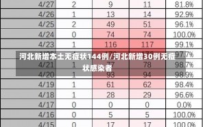 河北新增本土无症状144例/河北新增30例无症状感染者