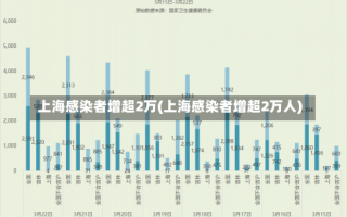 上海感染者增超2万(上海感染者增超2万人)