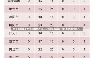 31省新增确诊14例均为境外输入(31省新增确诊10例 均为境外输入)