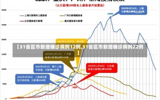 【31省区市新增确诊病例12例,31省区市新增确诊病例22例】