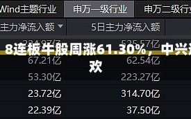 一周个股动向：8连板牛股周涨61.30%，中兴通讯获主力喜欢
