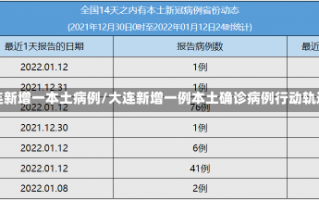 大连新增一本土病例/大连新增一例本土确诊病例行动轨迹