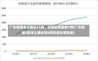 广东新增本土确诊21例、无症状感染者7例(广东新增2例本土确诊和8例无症状感染者)