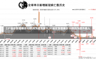 【31省份新增确诊22例均为境外输入,31省份新增确诊10例均为境外输入】