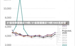 31省份新增确诊19例/31省新增确诊19例1003无标题