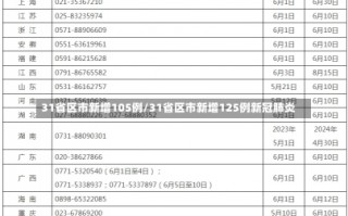 31省区市新增105例/31省区市新增125例新冠肺炎