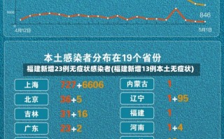 福建新增23例无症状感染者(福建新增13例本土无症状)