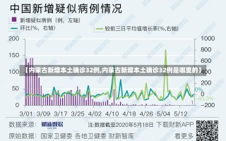 【内蒙古新增本土确诊32例,内蒙古新增本土确诊32例是哪里的】