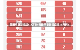 美国单日新增超3.1万例(美国单日新增疫情19万例)