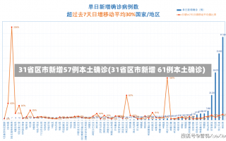 31省区市新增57例本土确诊(31省区市新增 61例本土确诊)