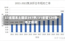 31省增本土确诊397例/31省增126例本土病例