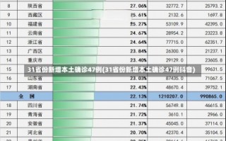 31省份新增本土确诊47例(31省份新增本土确诊47例抖音)