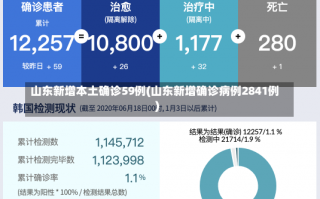 山东新增本土确诊59例(山东新增确诊病例2841例)