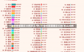 31省份新增确诊30例本土7例/31省份新增确诊43例 本土28例