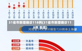 31省市新增确诊118例(31省市新增确诊118例 新闻)