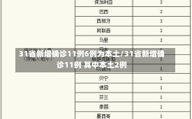 31省新增确诊11例6例为本土/31省新增确诊11例 其中本土2例