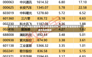 招商策略:1月中上旬应以偏蓝筹为主要加仓的方向，接近春节逐渐加仓小盘方向的股票