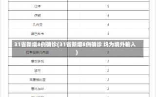 31省新增8例确诊(31省新增8例确诊 均为境外输入)