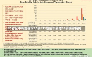 31省区市新增确诊30例/31省区市新增33例确诊病例