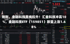 刚刚，金融科技直线拉升！汇金科技冲高10%，金融科技ETF（159851）放量上涨1.68%