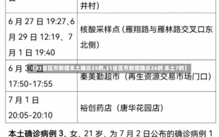 【31省区市新增本土确诊25例,31省区市新增确诊26例 本土7例】