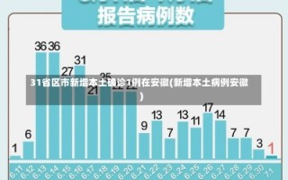 31省区市新增本土确诊1例在安徽(新增本土病例安徽)