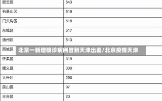 北京一新增确诊病例曾到天津出差/北京疫情天津