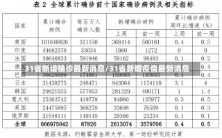 31省新增确诊最新消息/31省新增疫情最新消息