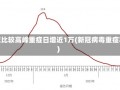 新冠比较高峰重症日增近1万(新冠病毒重症率)