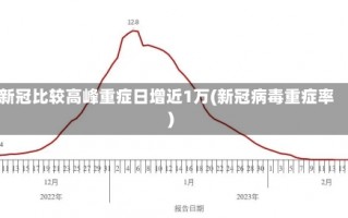 新冠比较高峰重症日增近1万(新冠病毒重症率)