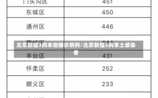 北京新增3例本地确诊病例/北京新增3例本土感染者