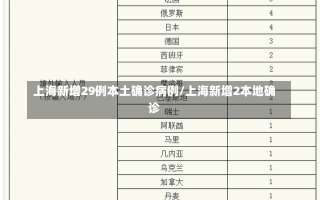 上海新增29例本土确诊病例/上海新增2本地确诊