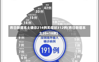 昨日新增本土确诊214例无症状312例(昨日新增本土20+18例)