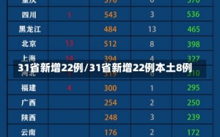 31省新增22例/31省新增22例本土8例