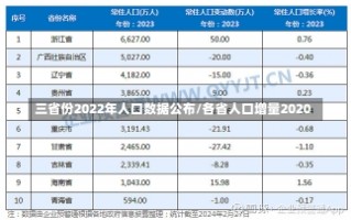 三省份2022年人口数据公布/各省人口增量2020