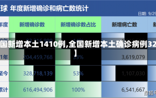 【全国新增本土1410例,全国新增本土确诊病例328例】