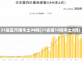 31省区市增本土94例(31省增19例本土8例)